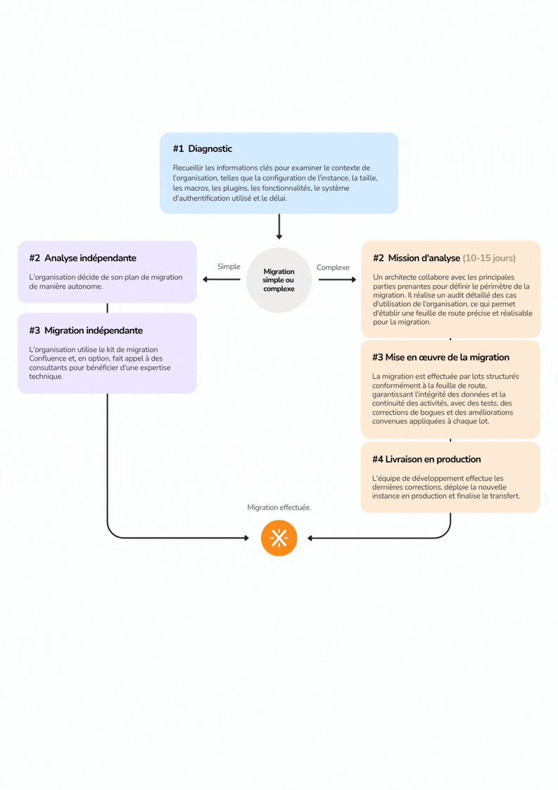 Diagram showing the Confluence-to-XWiki migration process